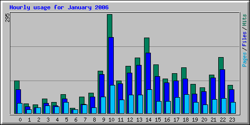 Hourly usage for January 2006