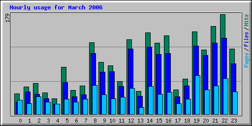 Hourly usage for March 2006