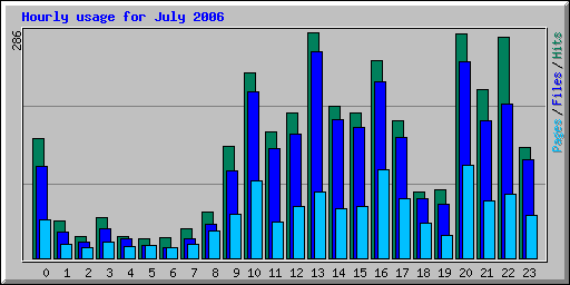 Hourly usage for July 2006