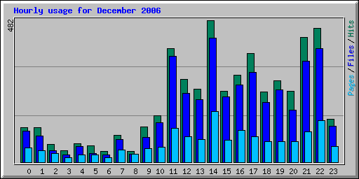 Hourly usage for December 2006