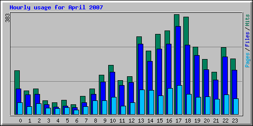 Hourly usage for April 2007