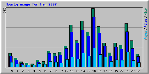 Hourly usage for May 2007