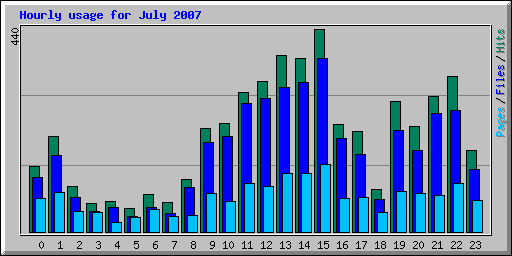 Hourly usage for July 2007
