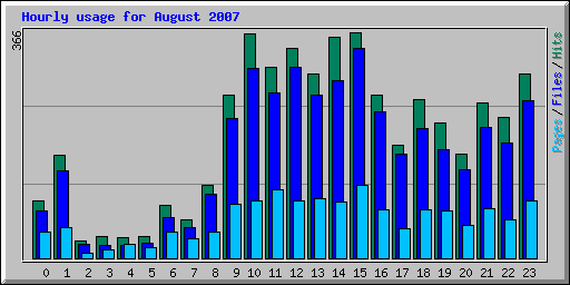 Hourly usage for August 2007