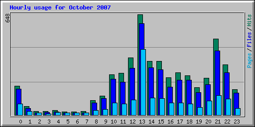 Hourly usage for October 2007