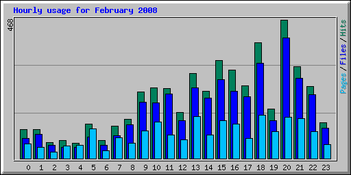 Hourly usage for February 2008