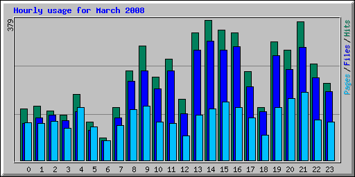 Hourly usage for March 2008