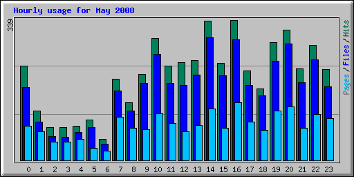Hourly usage for May 2008