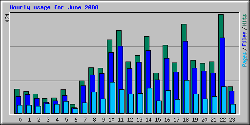 Hourly usage for June 2008