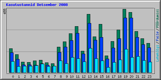 Kasutustunnid Detsember 2008