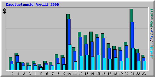 Kasutustunnid Aprill 2009