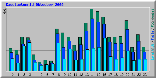 Kasutustunnid Oktoober 2009