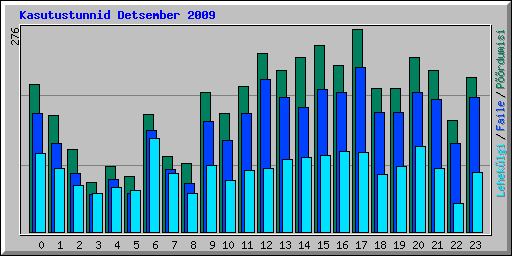 Kasutustunnid Detsember 2009