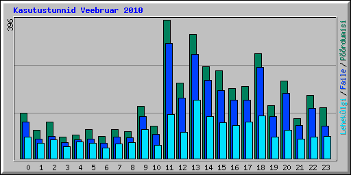 Kasutustunnid Veebruar 2010