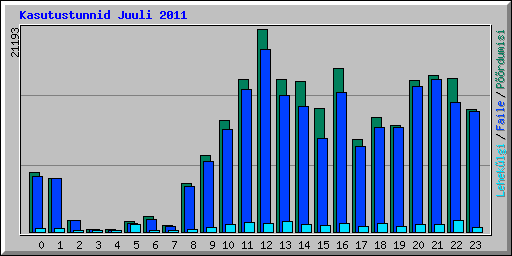 Kasutustunnid Juuli 2011