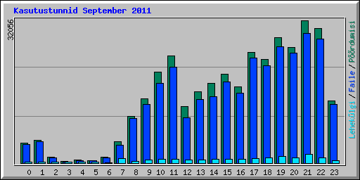 Kasutustunnid September 2011