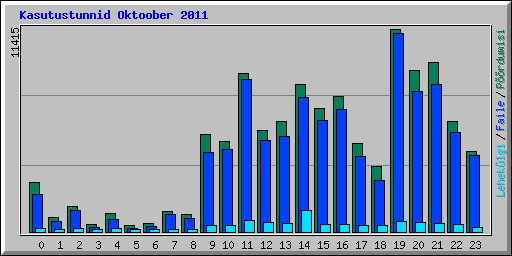 Kasutustunnid Oktoober 2011
