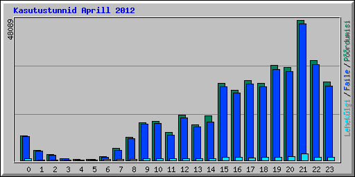 Kasutustunnid Aprill 2012