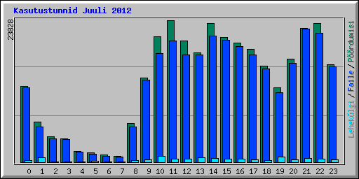 Kasutustunnid Juuli 2012