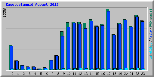 Kasutustunnid August 2012