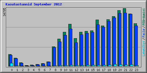 Kasutustunnid September 2012