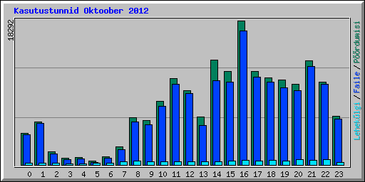 Kasutustunnid Oktoober 2012